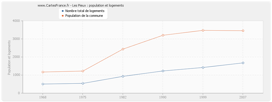 Les Pieux : population et logements